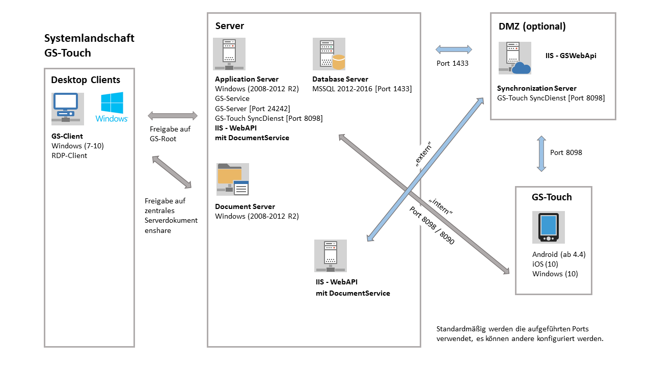GS Systemlandschaft GSWebAPI